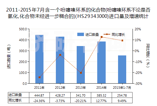 2011-2015年7月含一個吩噻嗪環(huán)系的化合物(吩噻嗪環(huán)系不論是否氫化,化合物未經(jīng)進(jìn)一步稠合的)(HS29343000)進(jìn)口量及增速統(tǒng)計